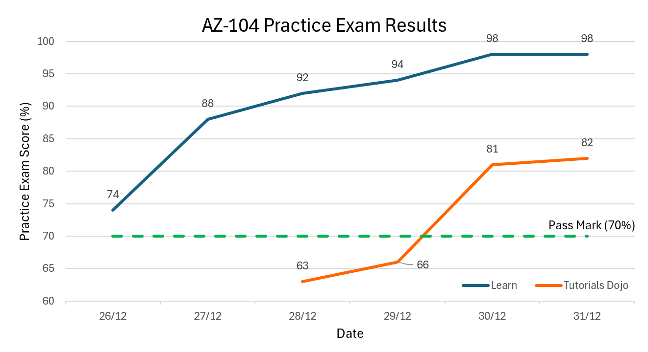 AZ-104 practice exam results dashboard built in Power BI