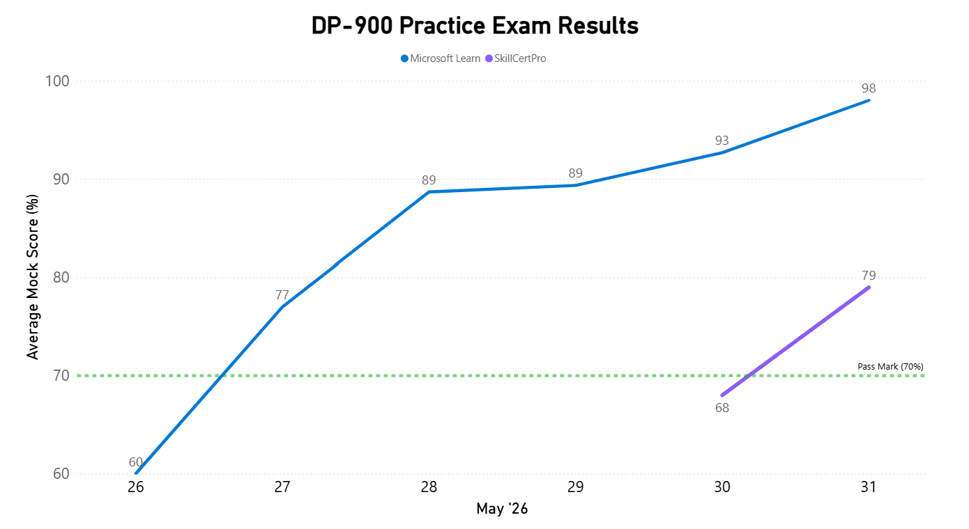 DP-900 practice exam results dashboard built in Power BI