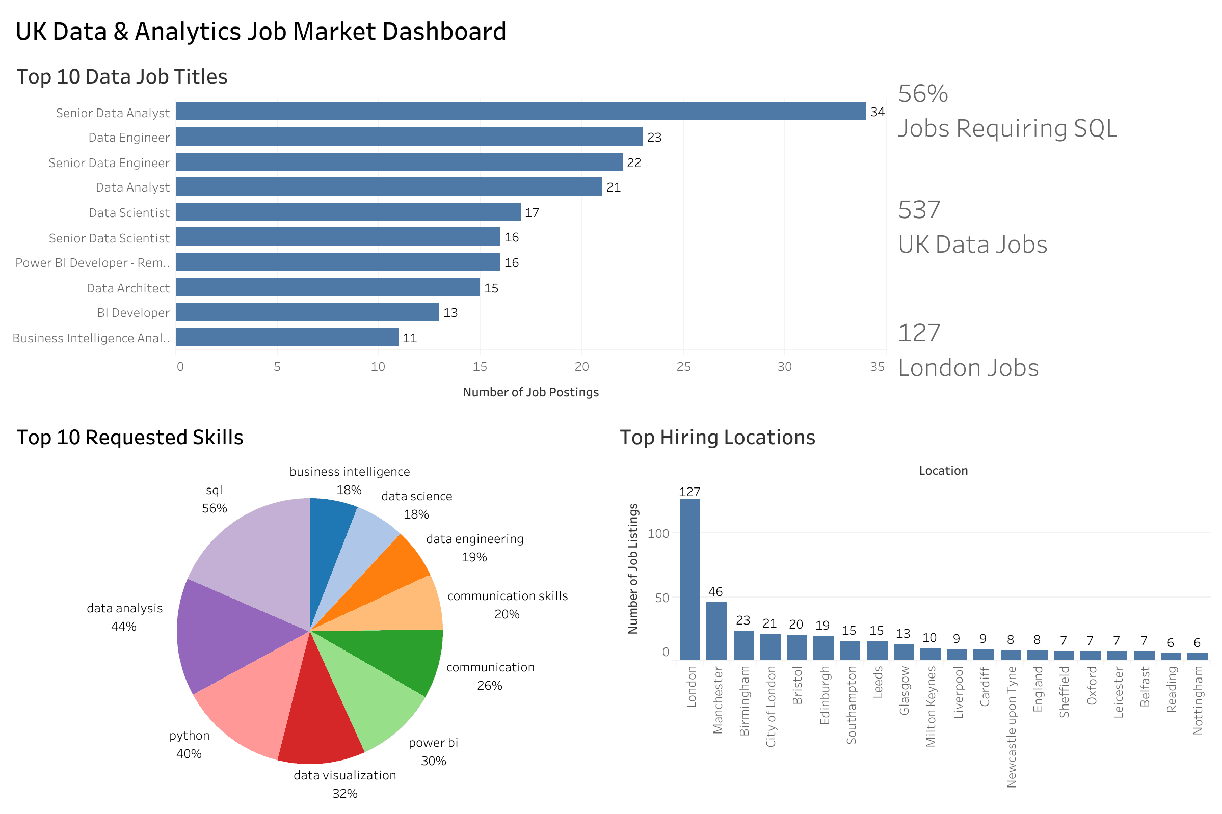 UK Data & Analytics Job Market Tableau dashboard